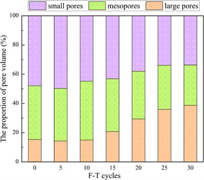 Pore structure expansion and evolution in sandstone with prefabricated crack under freeze-thaw cycles based on CT scanning